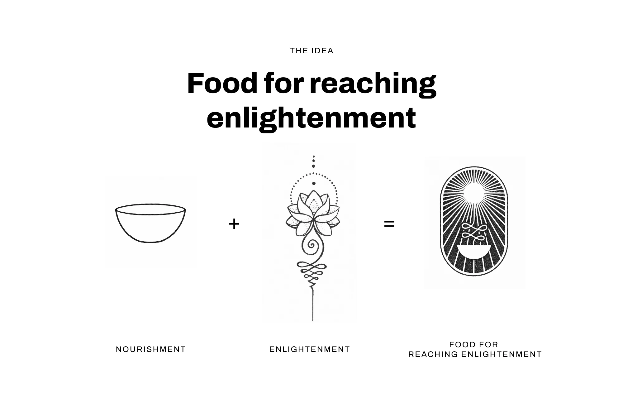 The idea: nourishment plus enlightenment equals food for reaching enlightenment